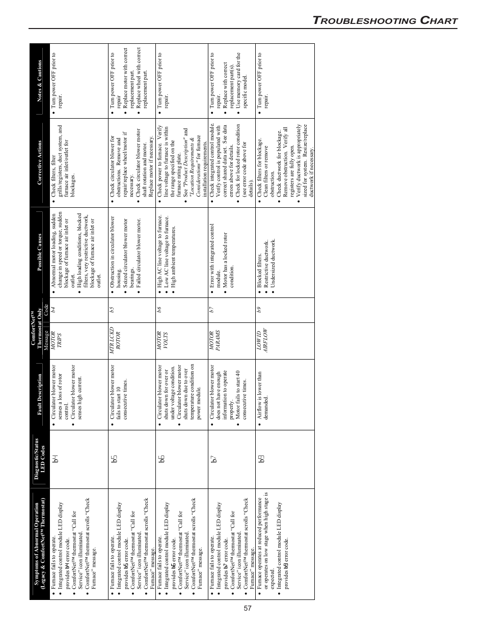 Roubleshooting, Hart | Goodman Mfg MVC95 User Manual | Page 57 / 60