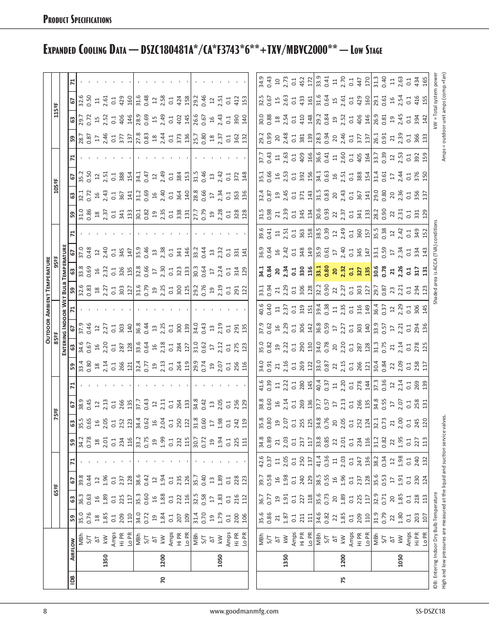 Xpanded, Ooling, Tage | Roduct, Pecifications | Goodman Mfg SS-DSZC18 User Manual | Page 8 / 24