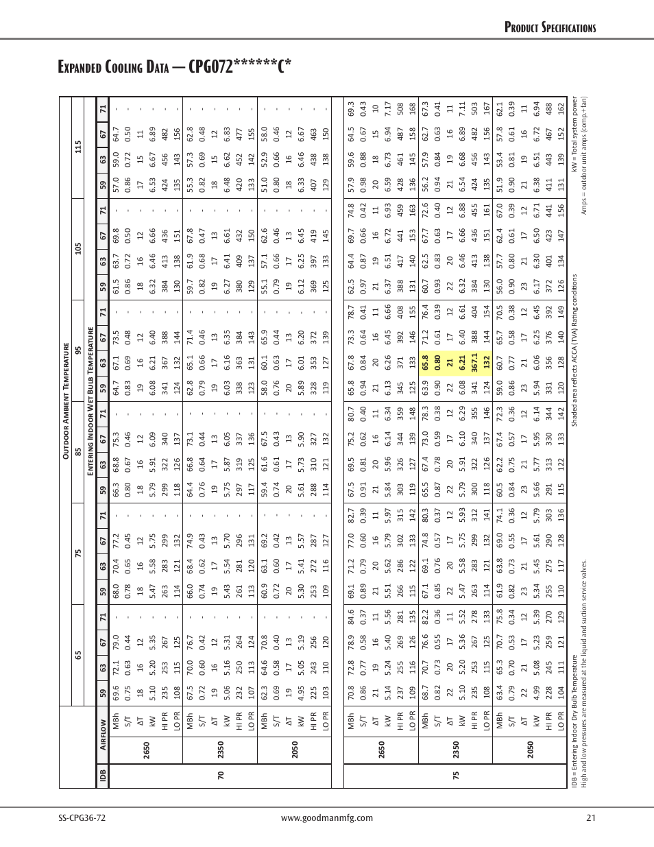 Cpg072******c, Xpanded, Ooling | Roduct, Pecifications | Goodman Mfg SS-CPG36-72 User Manual | Page 21 / 44