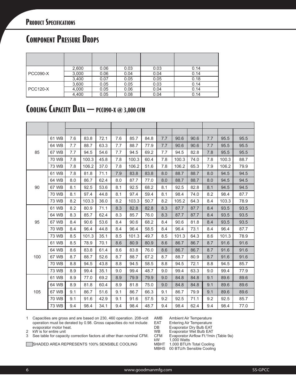 Ooling, Apacity, Omponent | Ressure, Rops, Roduct, Pecifications | Goodman Mfg 10.3 EER User Manual | Page 6 / 12