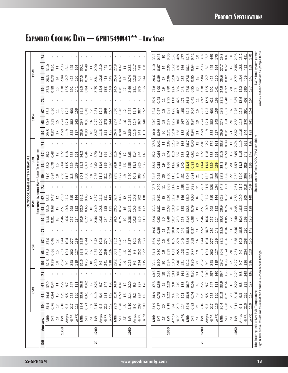 Xpanded, Ooling, Roduct | Pecifications, Tage | Goodman Mfg GPH15M User Manual | Page 13 / 32