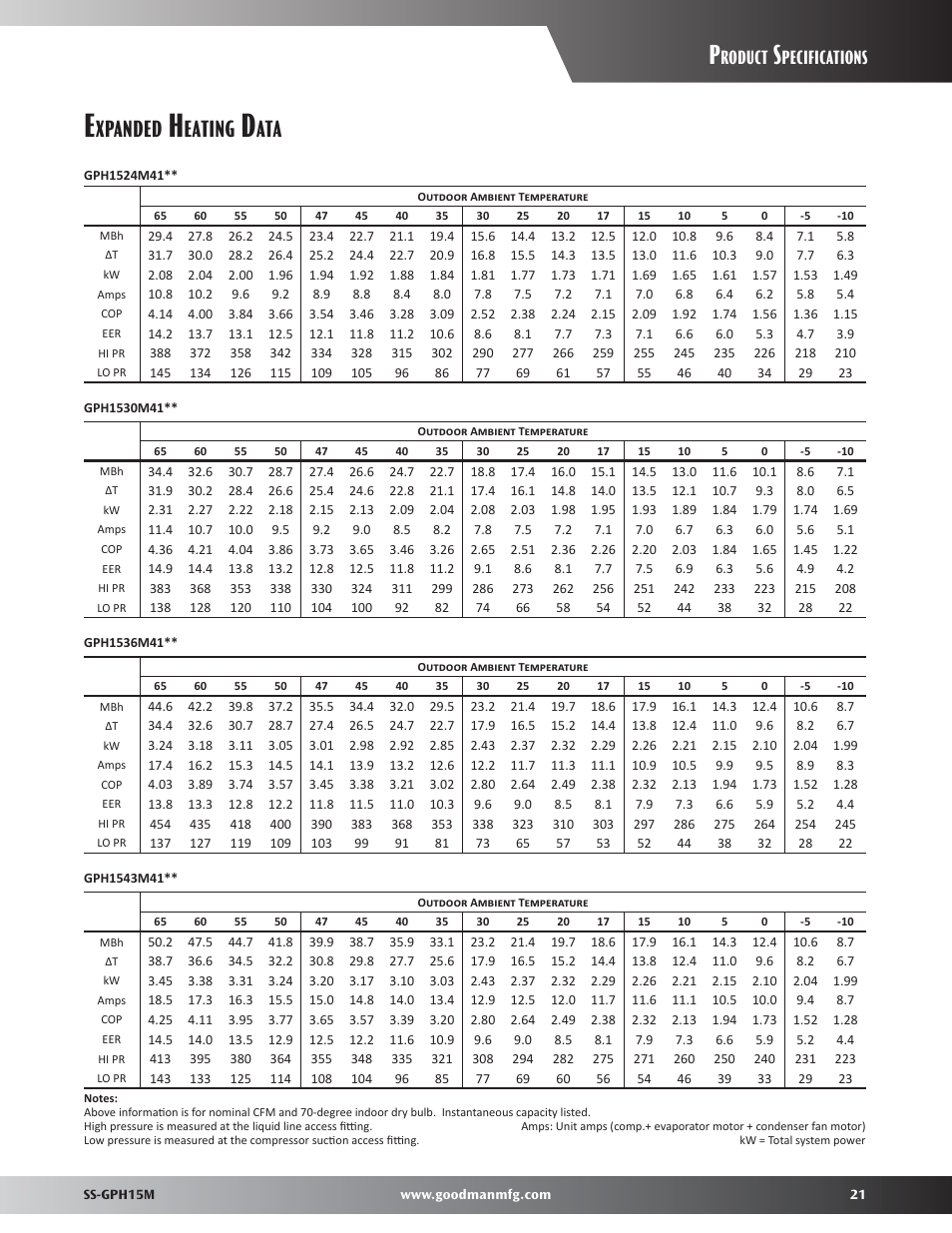 Expanded heating data, Xpanded, Eating | Roduct, Pecifications | Goodman Mfg GPH15M User Manual | Page 21 / 32