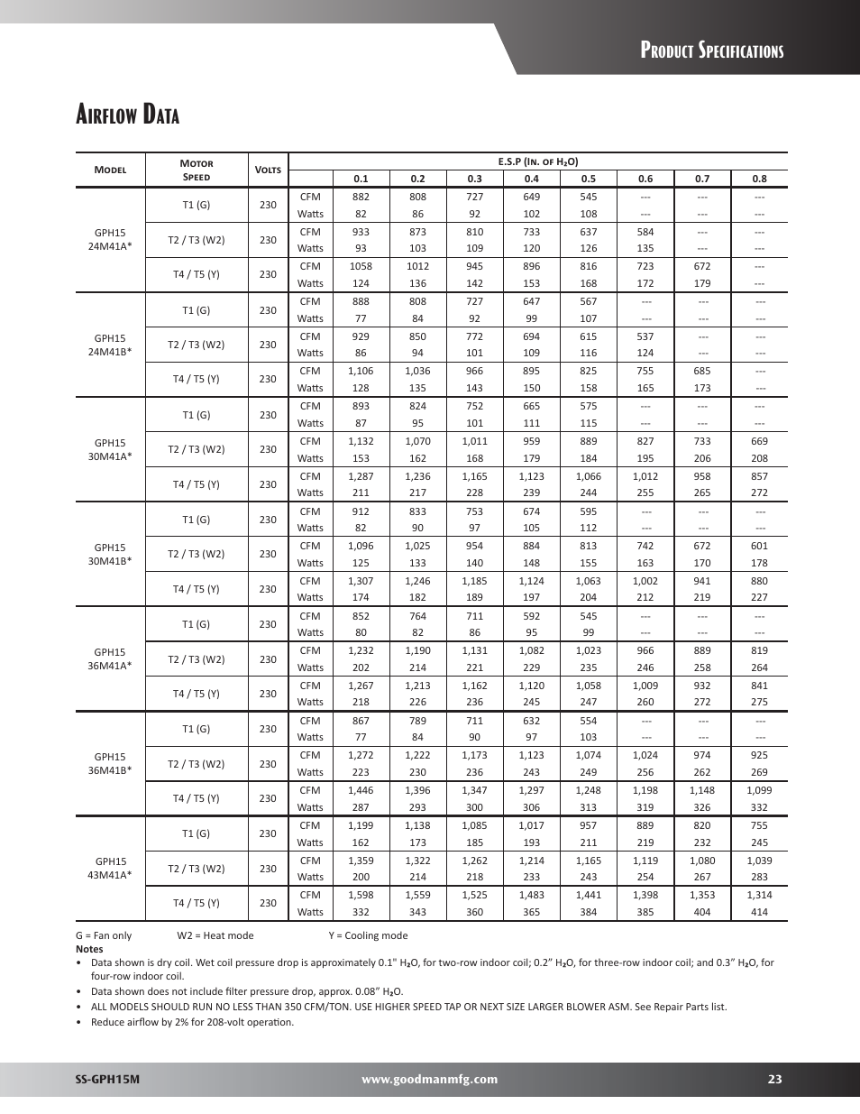 Airflow data, Irflow, Roduct | Pecifications | Goodman Mfg GPH15M User Manual | Page 23 / 32