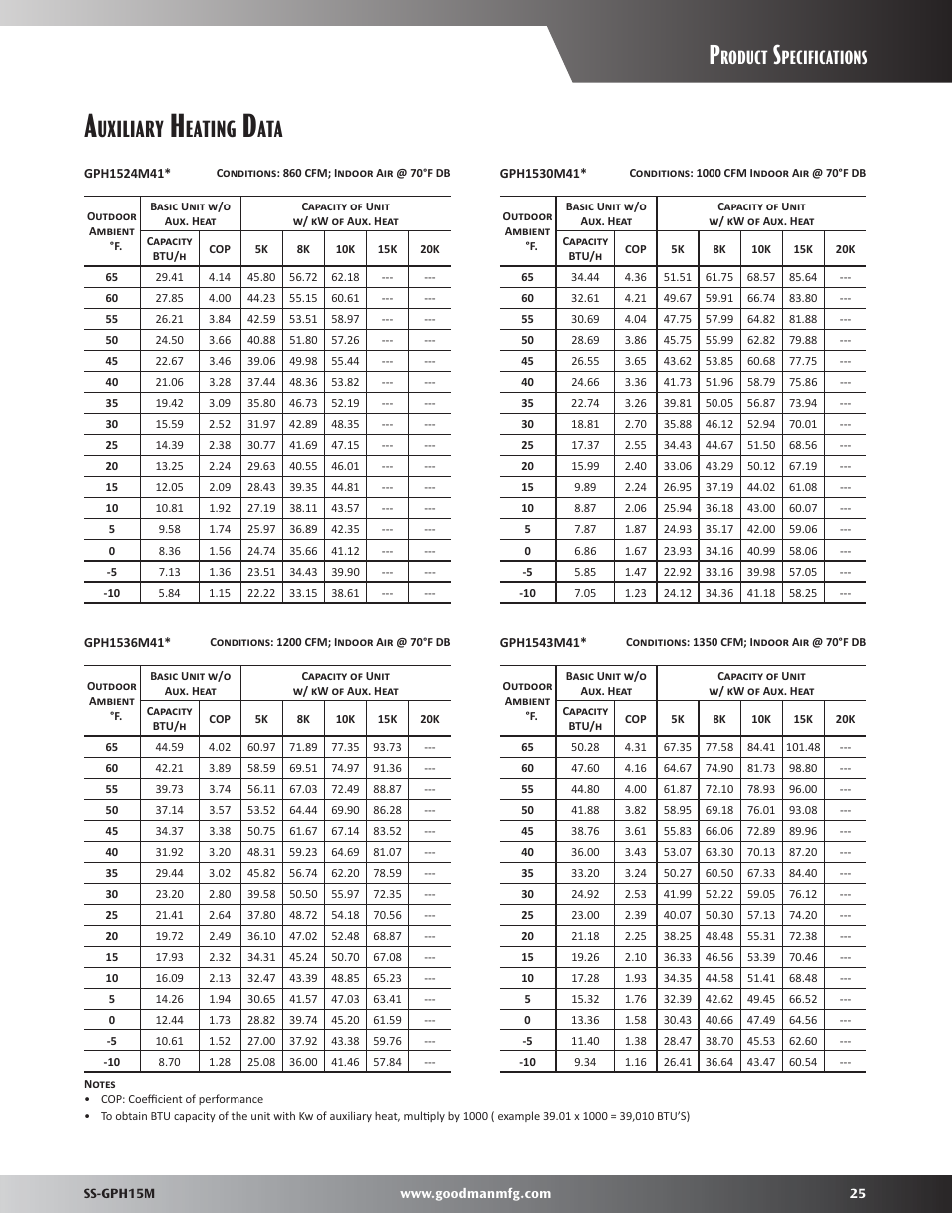 Auxiliary heating data, Uxiliary, Eating | Roduct, Pecifications | Goodman Mfg GPH15M User Manual | Page 25 / 32