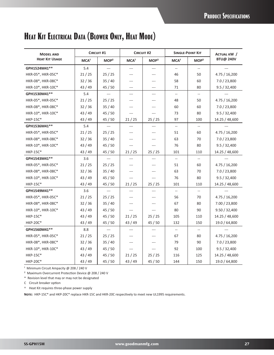 Heat kit eloectrical data, Lectrical, Lower | Roduct, Pecifications | Goodman Mfg GPH15M User Manual | Page 27 / 32