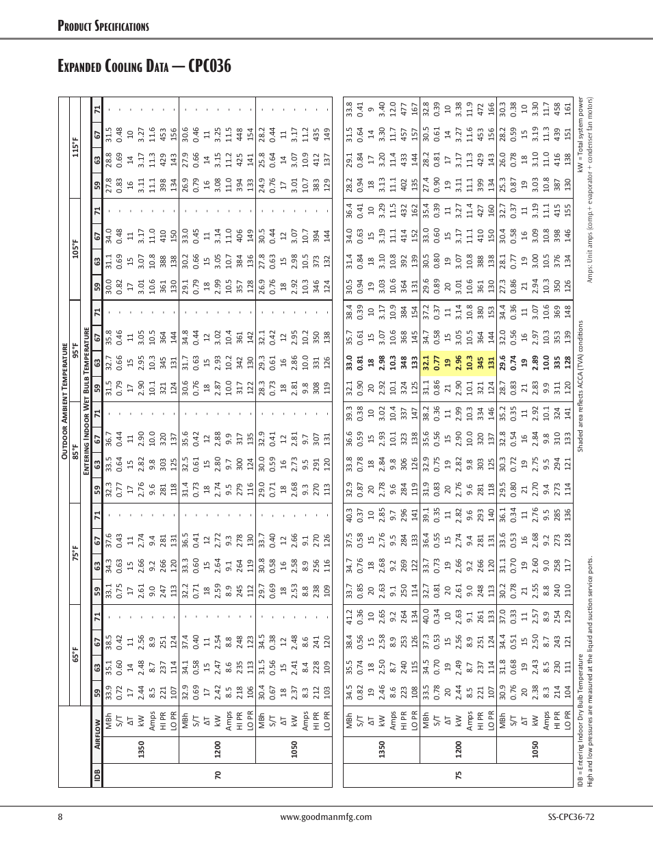 Expanded cooling data, Cpc036, Xpanded | Ooling, Roduct, Pecifications | Goodman Mfg SS-CPC36-72 User Manual | Page 8 / 40