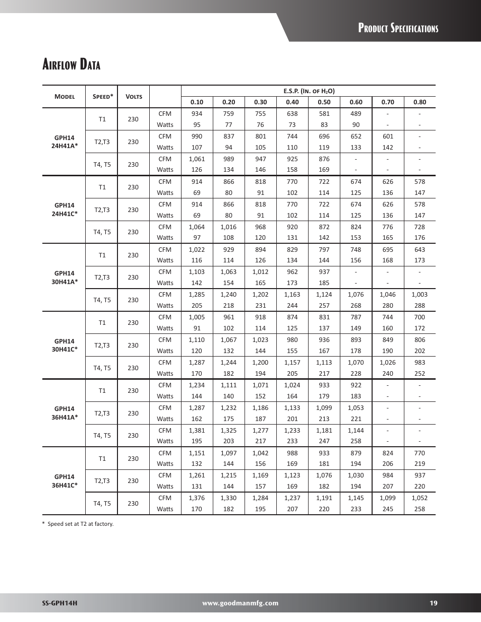 Airflow data, Irflow, Roduct | Pecifications | Goodman Mfg GPH14H User Manual | Page 19 / 24