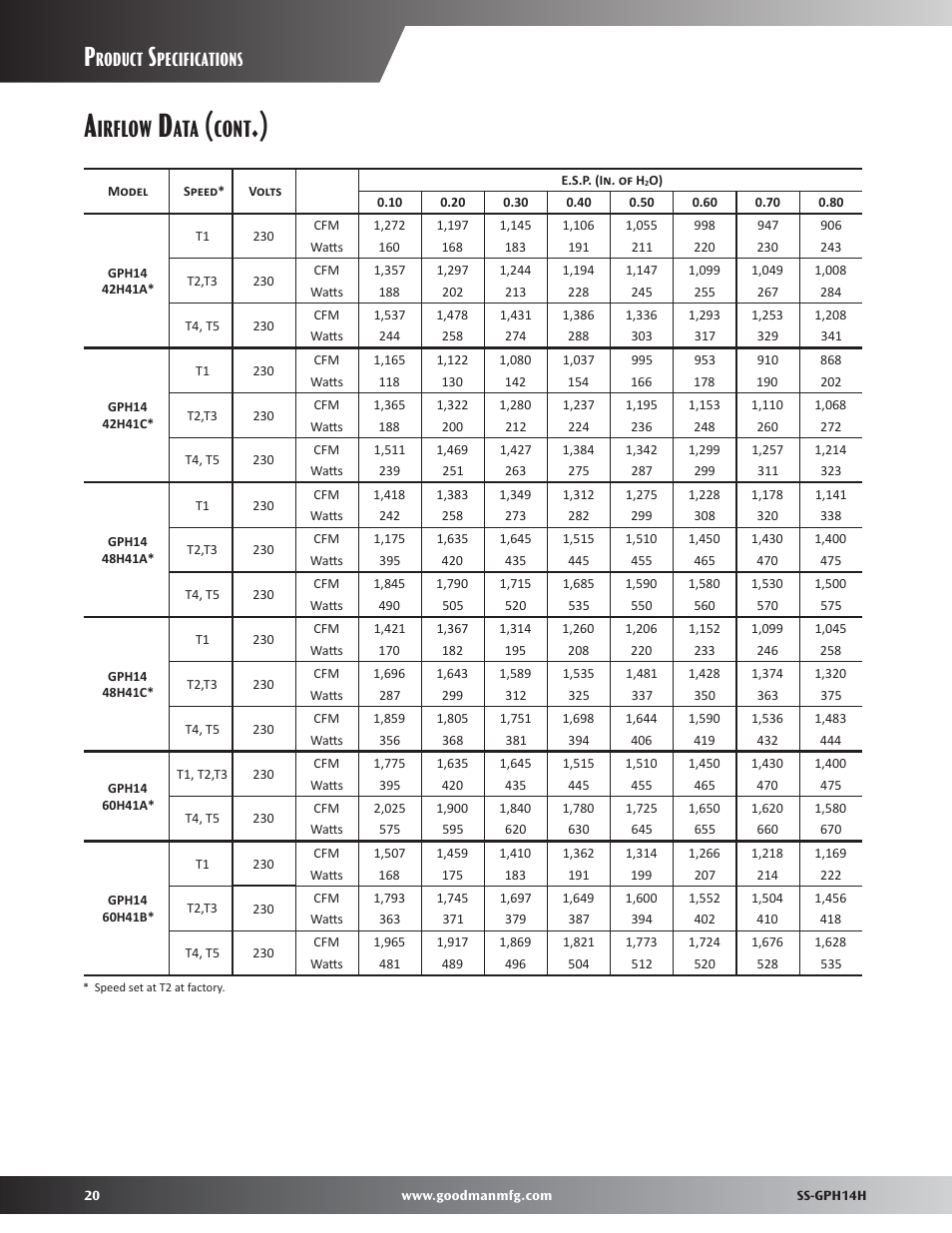 Irflow, Cont, Roduct | Pecifications | Goodman Mfg GPH14H User Manual | Page 20 / 24