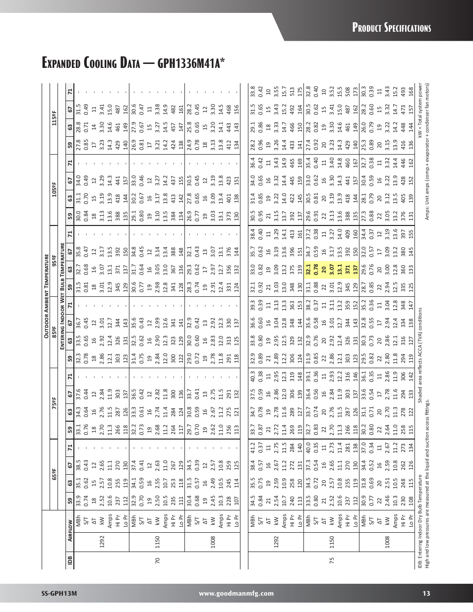 Xpanded, Ooling, Roduct | Pecifications | Goodman Mfg GPH13M User Manual | Page 13 / 40