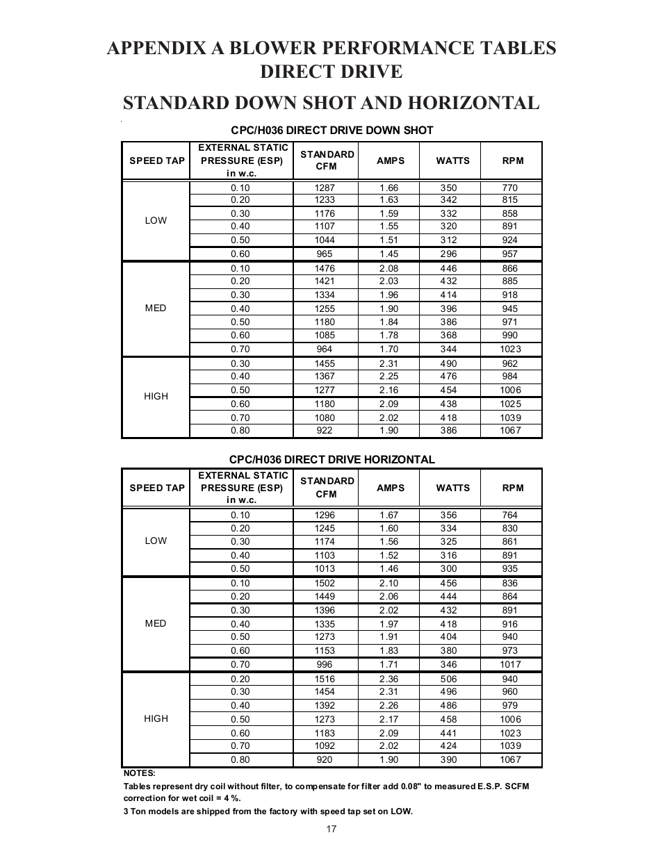 Goodman Mfg Light Commercial Self Contained Packaged Cooling and Heating Unit CPC/CPH User Manual | Page 17 / 28