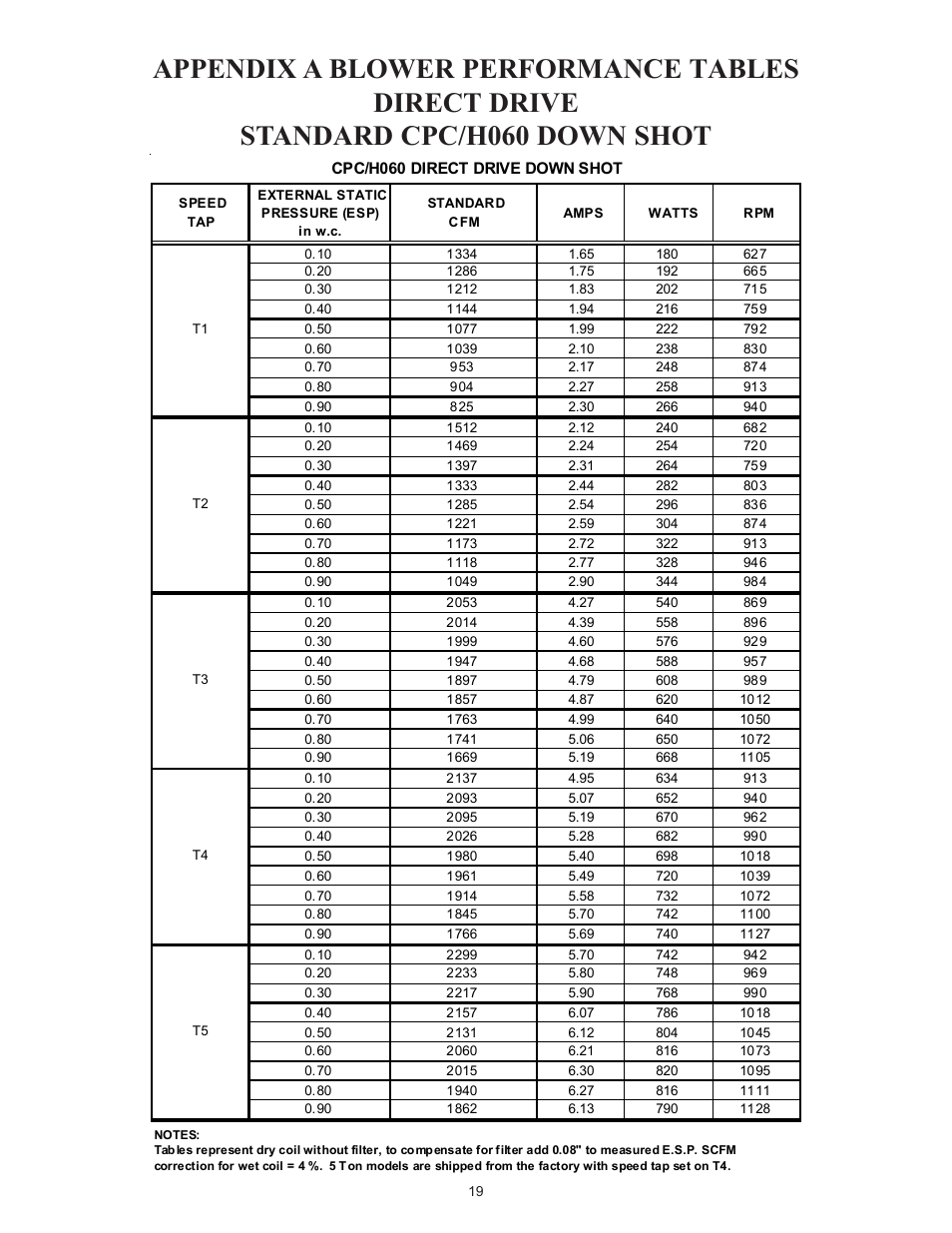 Goodman Mfg Light Commercial Self Contained Packaged Cooling and Heating Unit CPC/CPH User Manual | Page 19 / 28