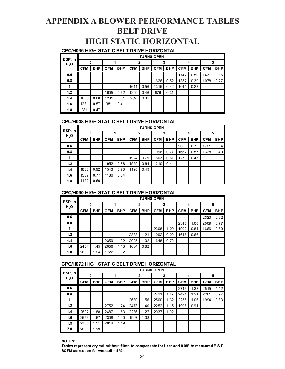 Cpc/h036 high static belt drive horizontal, Cpc/h048 high static belt drive horizontal, Cpc/h060 high static belt drive horizontal | Cpc/h072 high static belt drive horizontal | Goodman Mfg Light Commercial Self Contained Packaged Cooling and Heating Unit CPC/CPH User Manual | Page 24 / 28