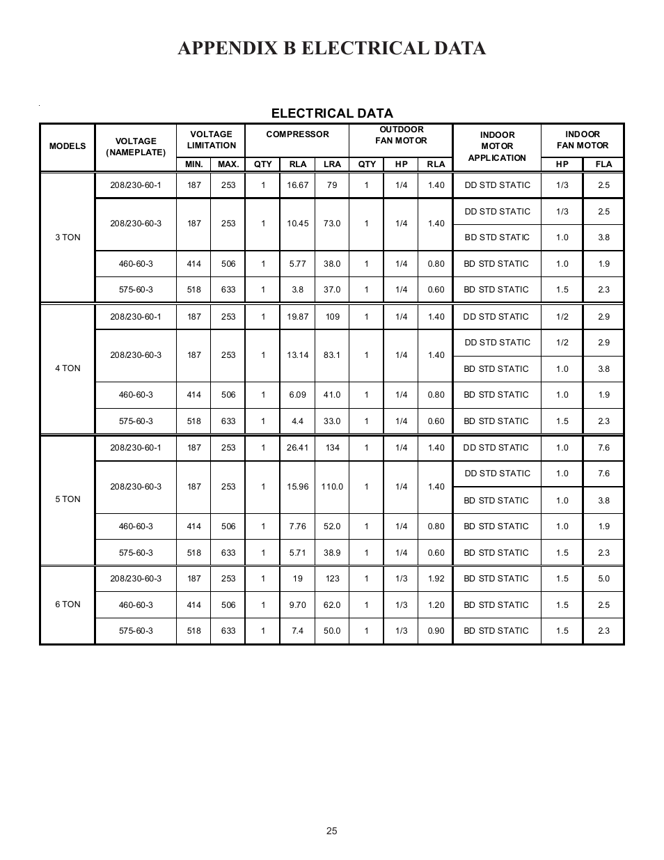 Appendix b electrical data, Electrical data | Goodman Mfg Light Commercial Self Contained Packaged Cooling and Heating Unit CPC/CPH User Manual | Page 25 / 28