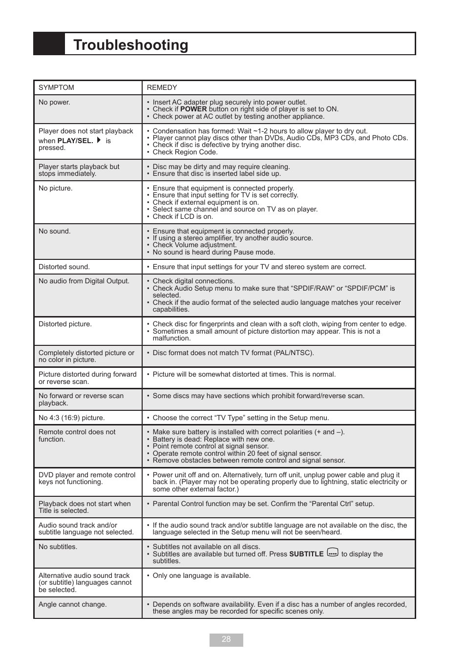 Troubleshooting | GoVideo DP 5050 User Manual | Page 28 / 32