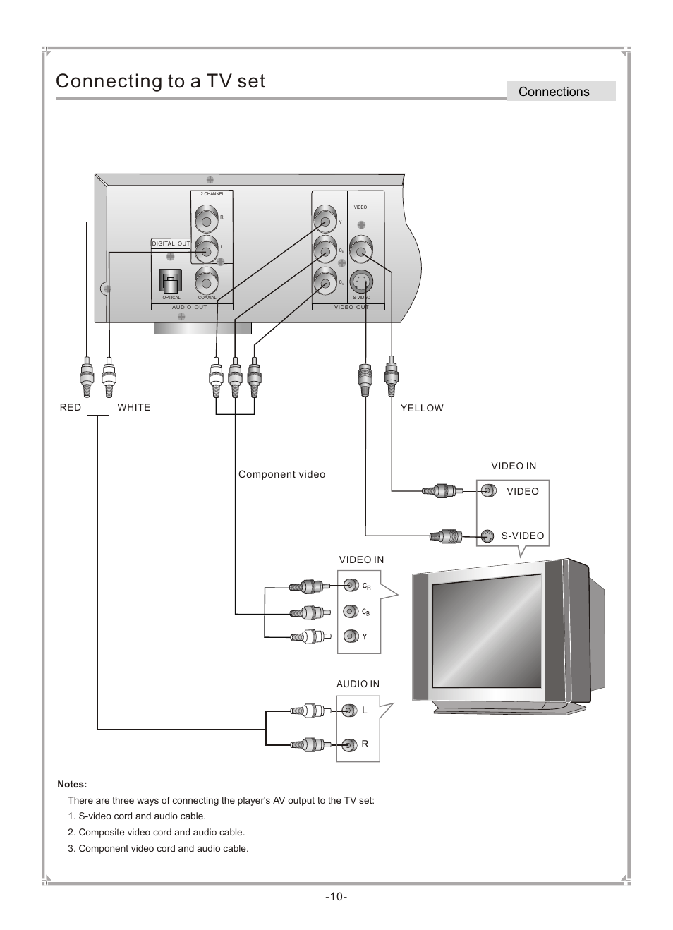Т³гж 11, Connecting to a tv set, Connections | Component video | GoVideo DVP745 User Manual | Page 11 / 38