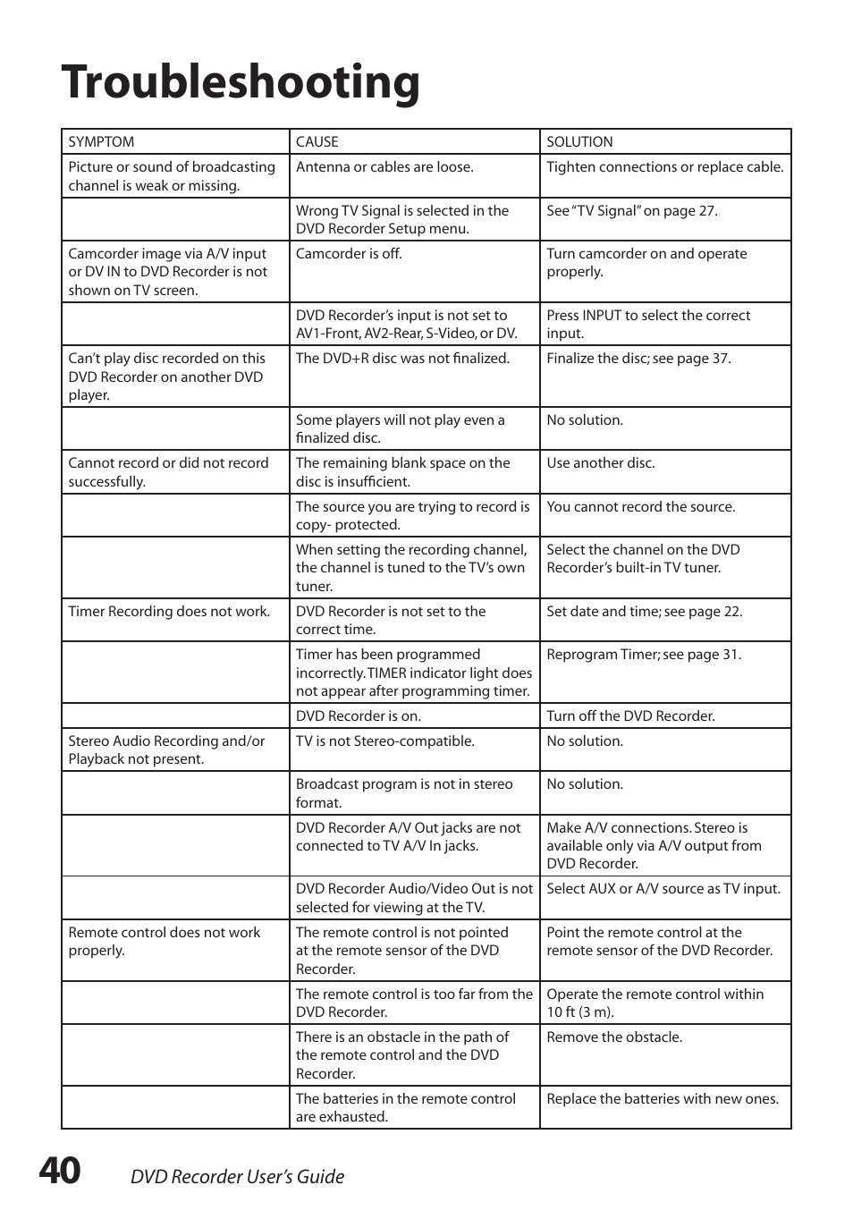 Troubleshooting | GoVideo R6750 User Manual | Page 40 / 44