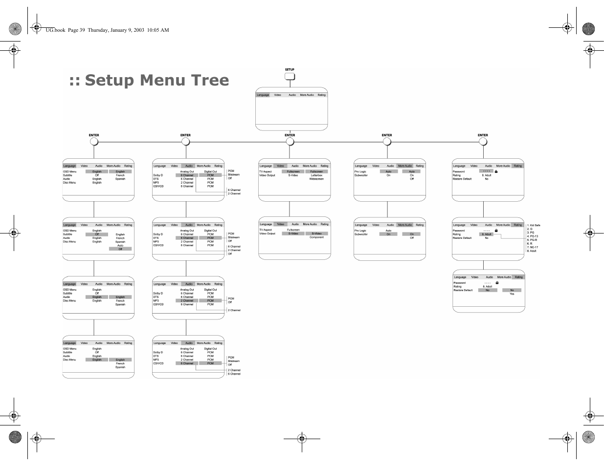 Setup menu tree | GoVideo DVP1100 User Manual | Page 43 / 44