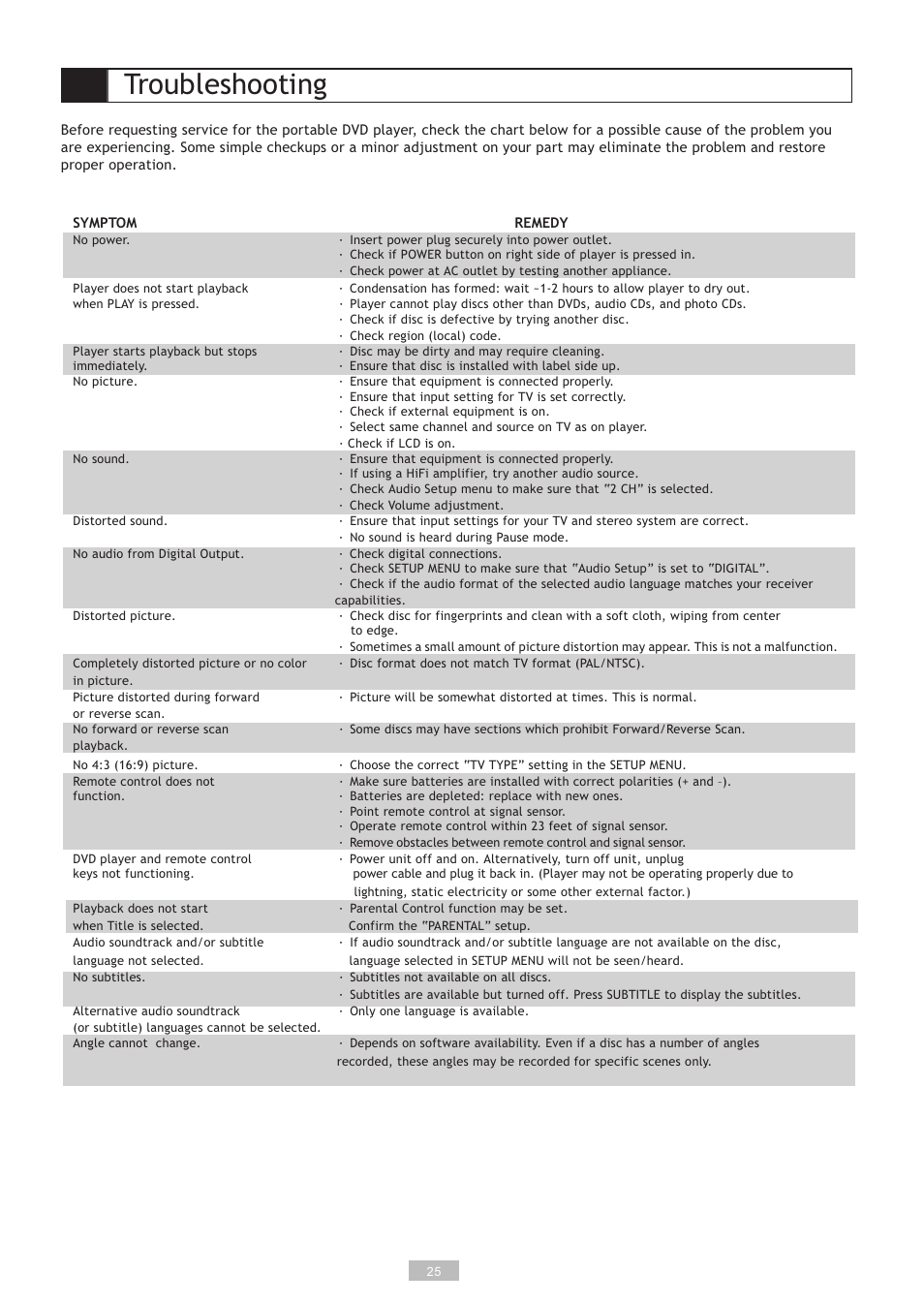 Troubleshooting | GoVideo DP5030 User Manual | Page 25 / 28