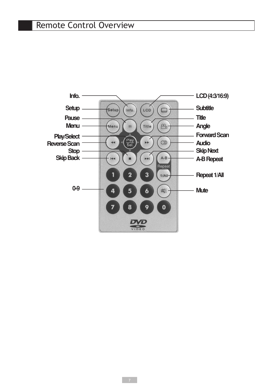 Remote control overview | GoVideo DP5030 User Manual | Page 7 / 28