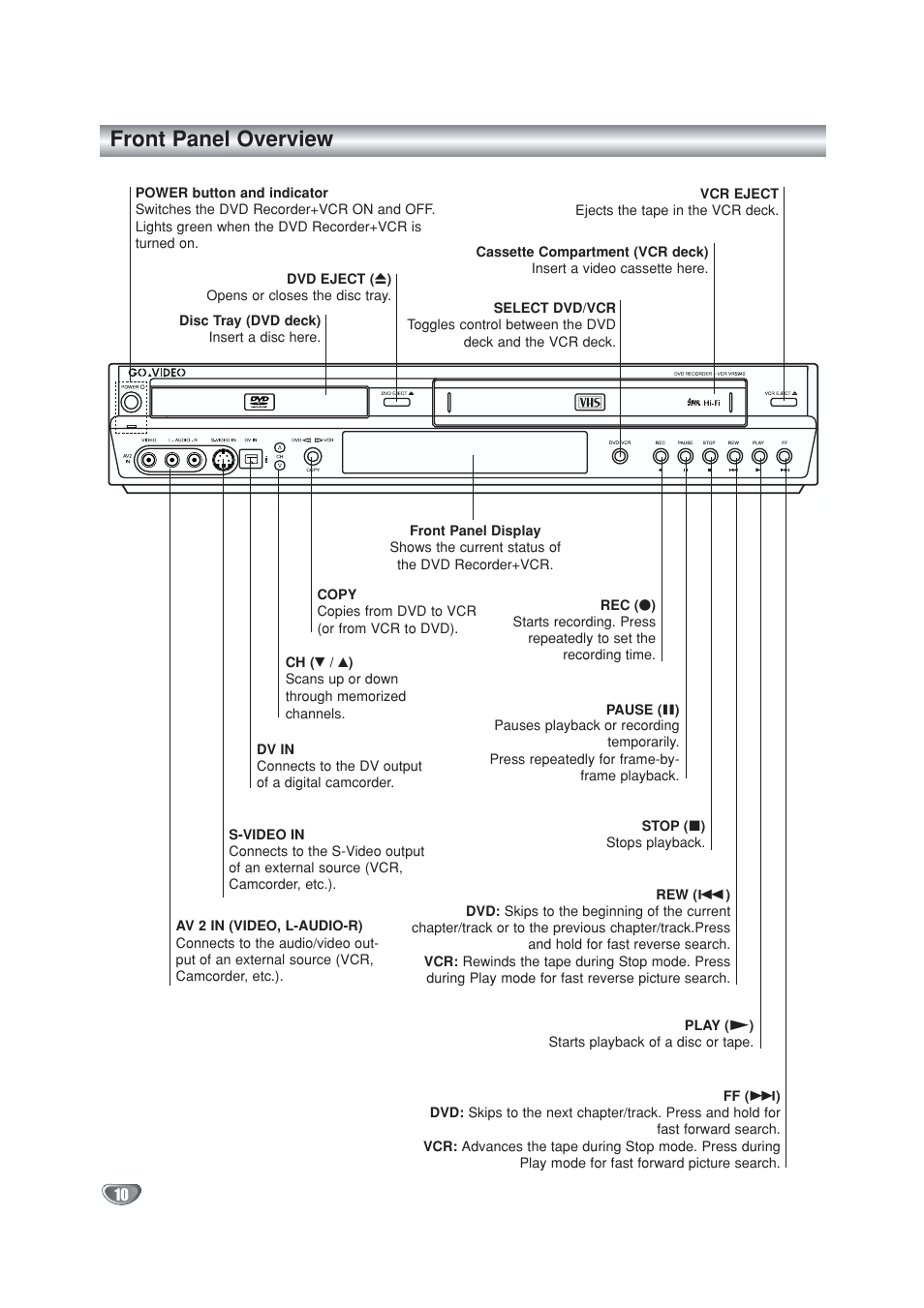Parts & controls, Front panel, Front panel overview | GoVideo VR5940 User Manual | Page 10 / 66