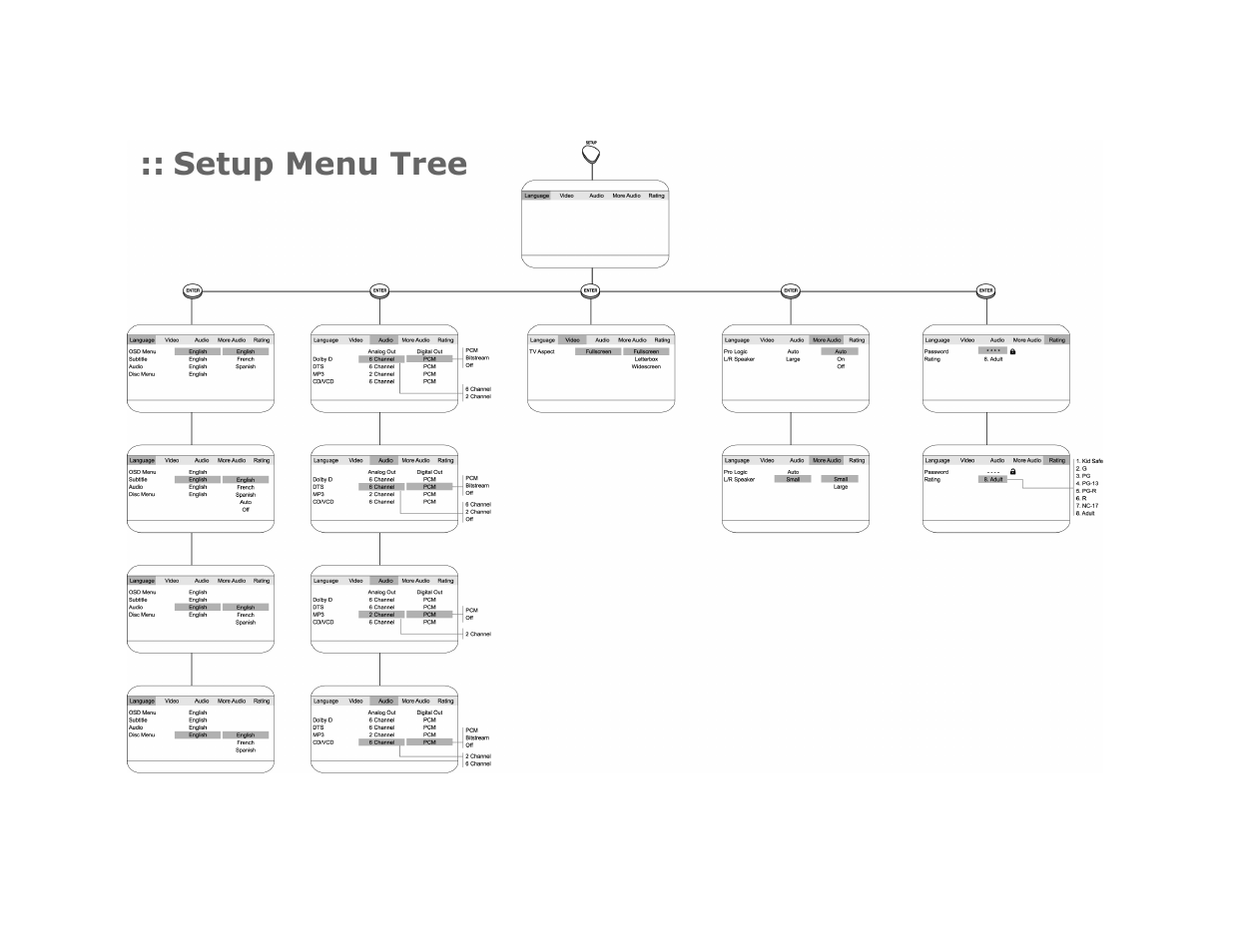 Setup menu tree | GoVideo DHT7000 User Manual | Page 51 / 52