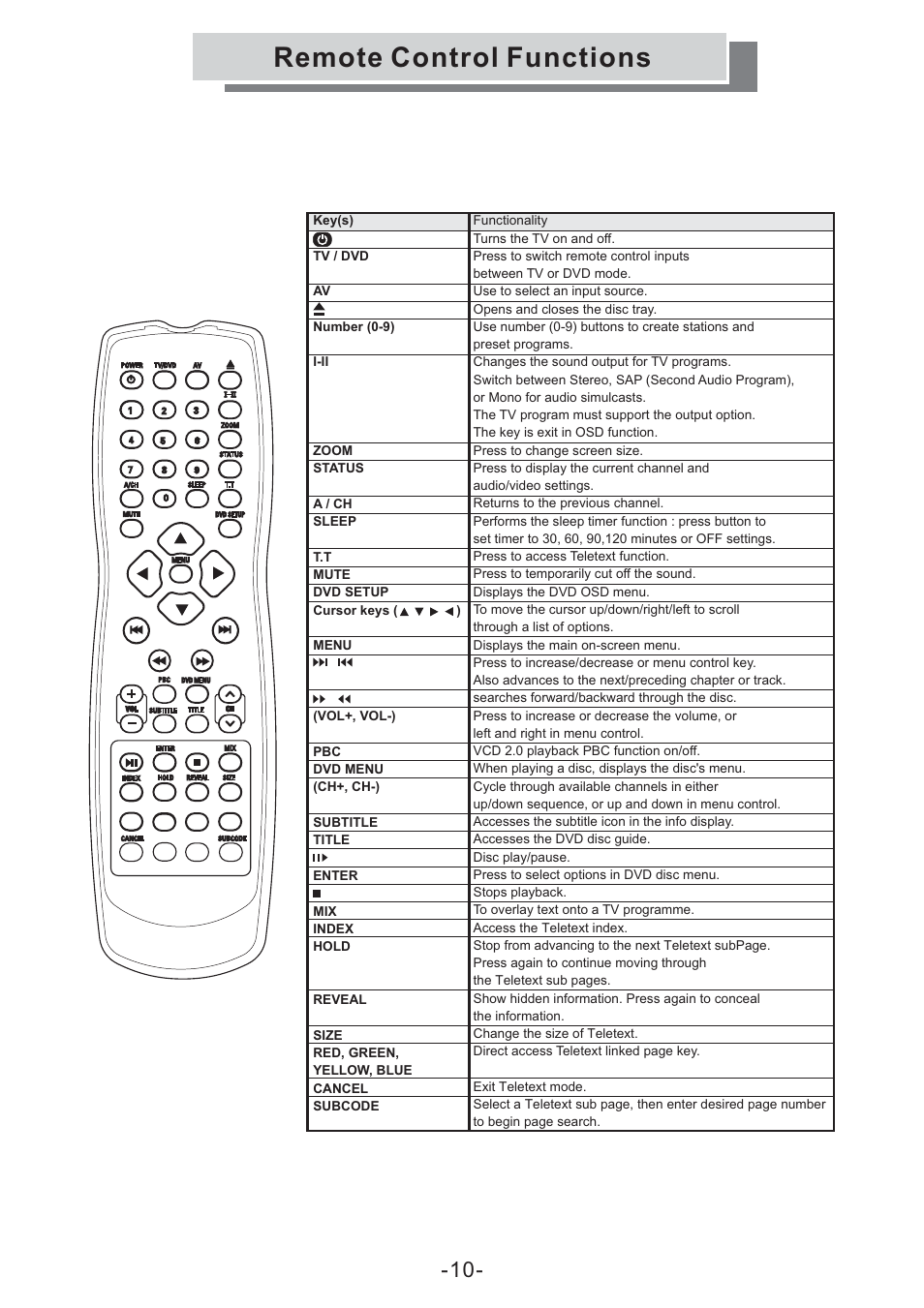 Remote control functions | Grundig GULCD15S/DVD User Manual | Page 10 / 34