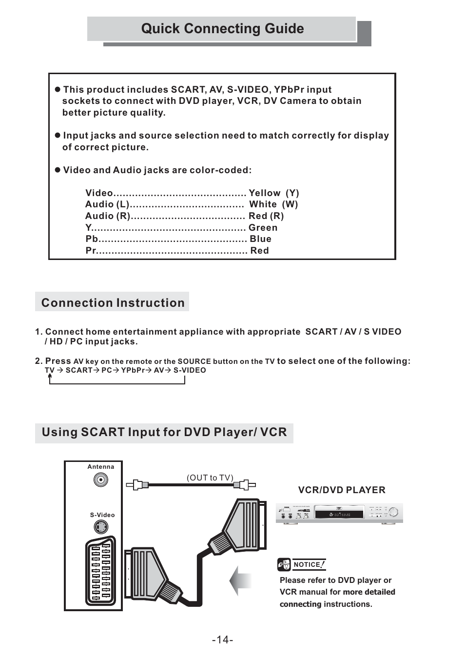 Quick connecting guide, Vcr/dvd player, One of the following | Grundig GULCD15S/DVD User Manual | Page 14 / 34