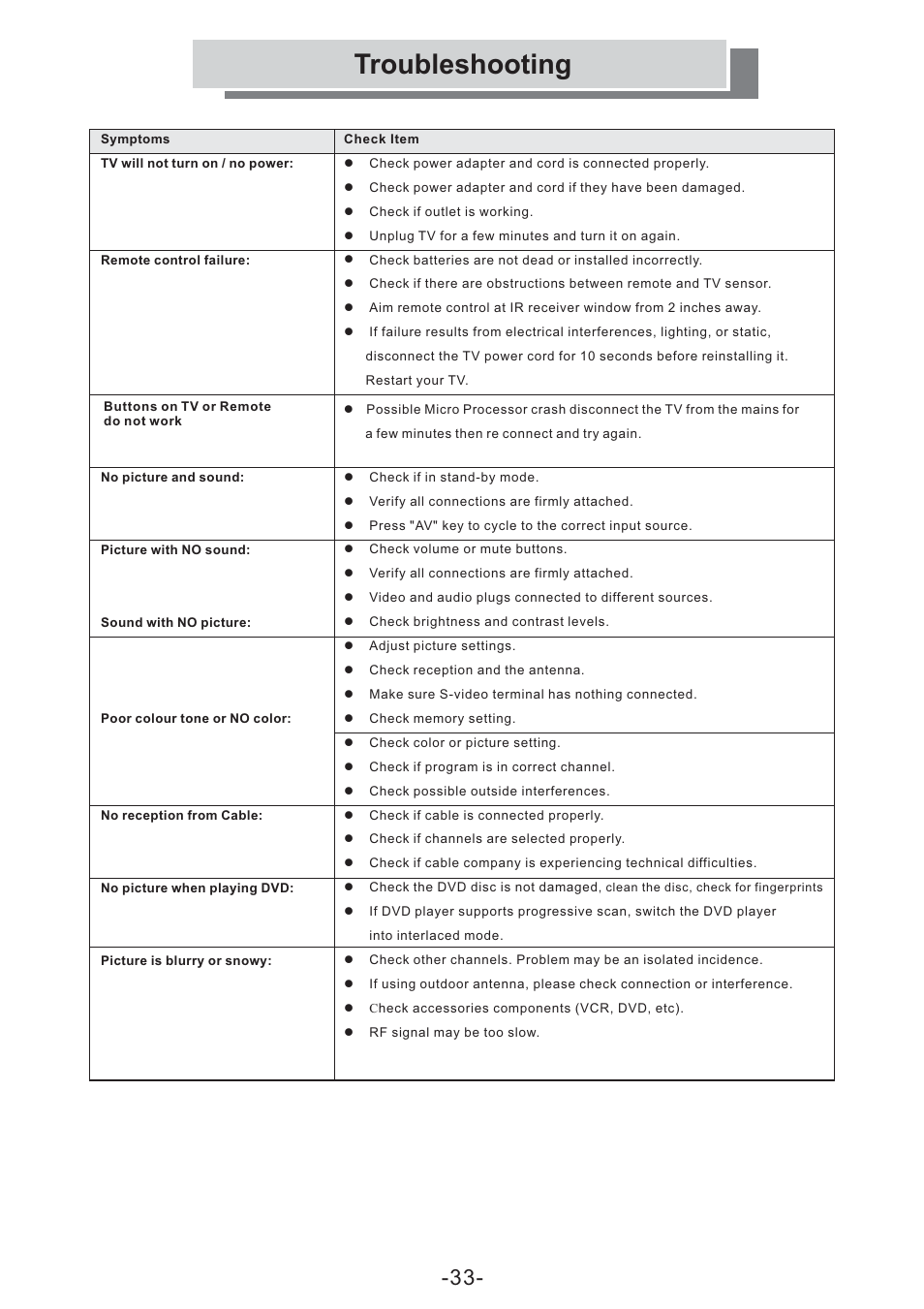 Osd menu descriptions troubleshooting | Grundig GULCD15S/DVD User Manual | Page 33 / 34