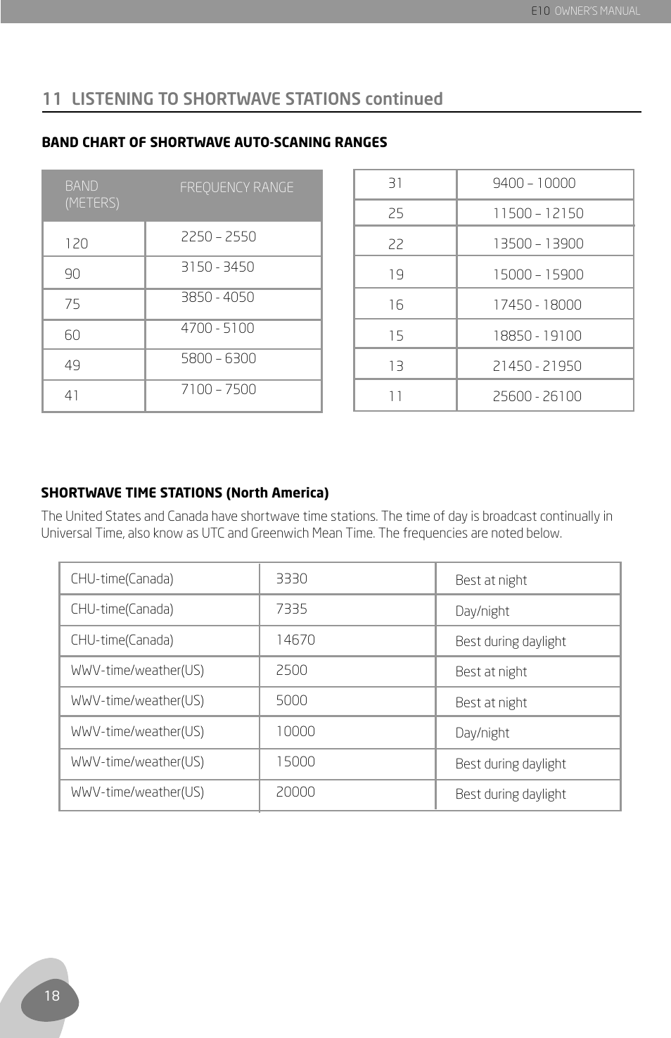 11 listening to shortwave stations continued | Grundig E10 User Manual | Page 20 / 29