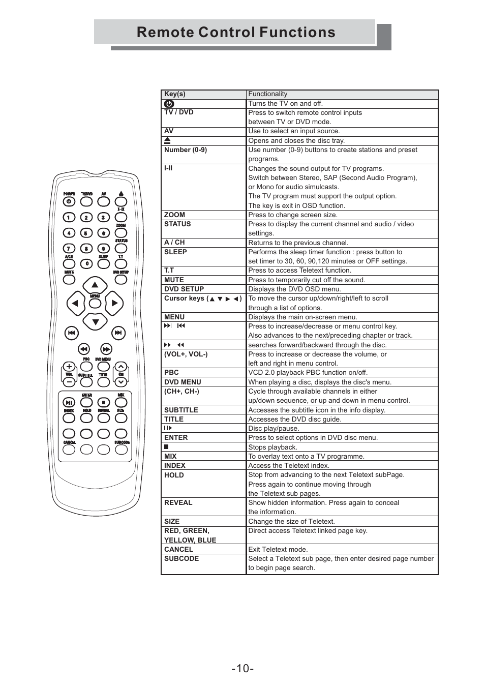 Remote control functions | Grundig GULCD20S/DVD User Manual | Page 10 / 34