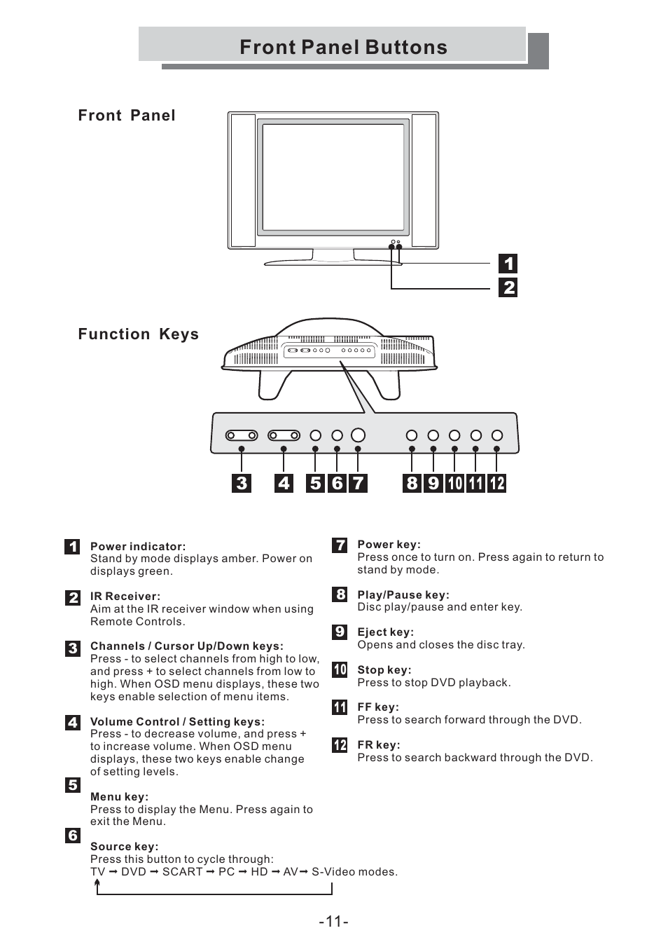 Front panel buttons, Front panel function keys | Grundig GULCD20S/DVD User Manual | Page 11 / 34