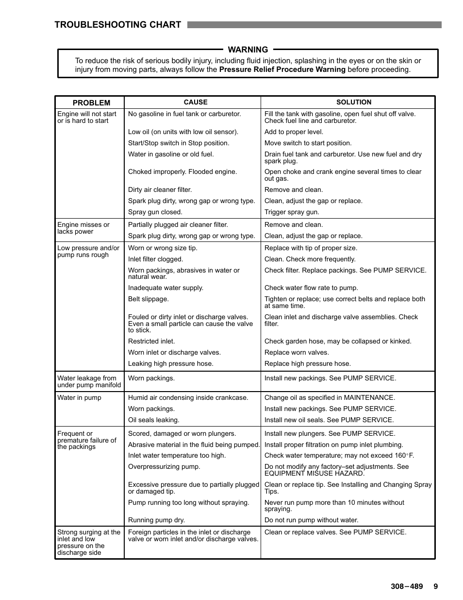 Troubleshooting chart | Graco Inc. Hydra Clean 3035 User Manual | Page 9 / 20