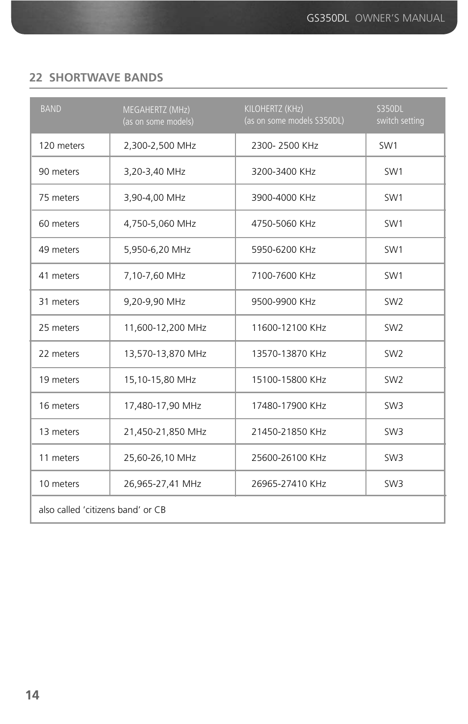 22 shortwave bands | Grundig GS350DL User Manual | Page 16 / 21
