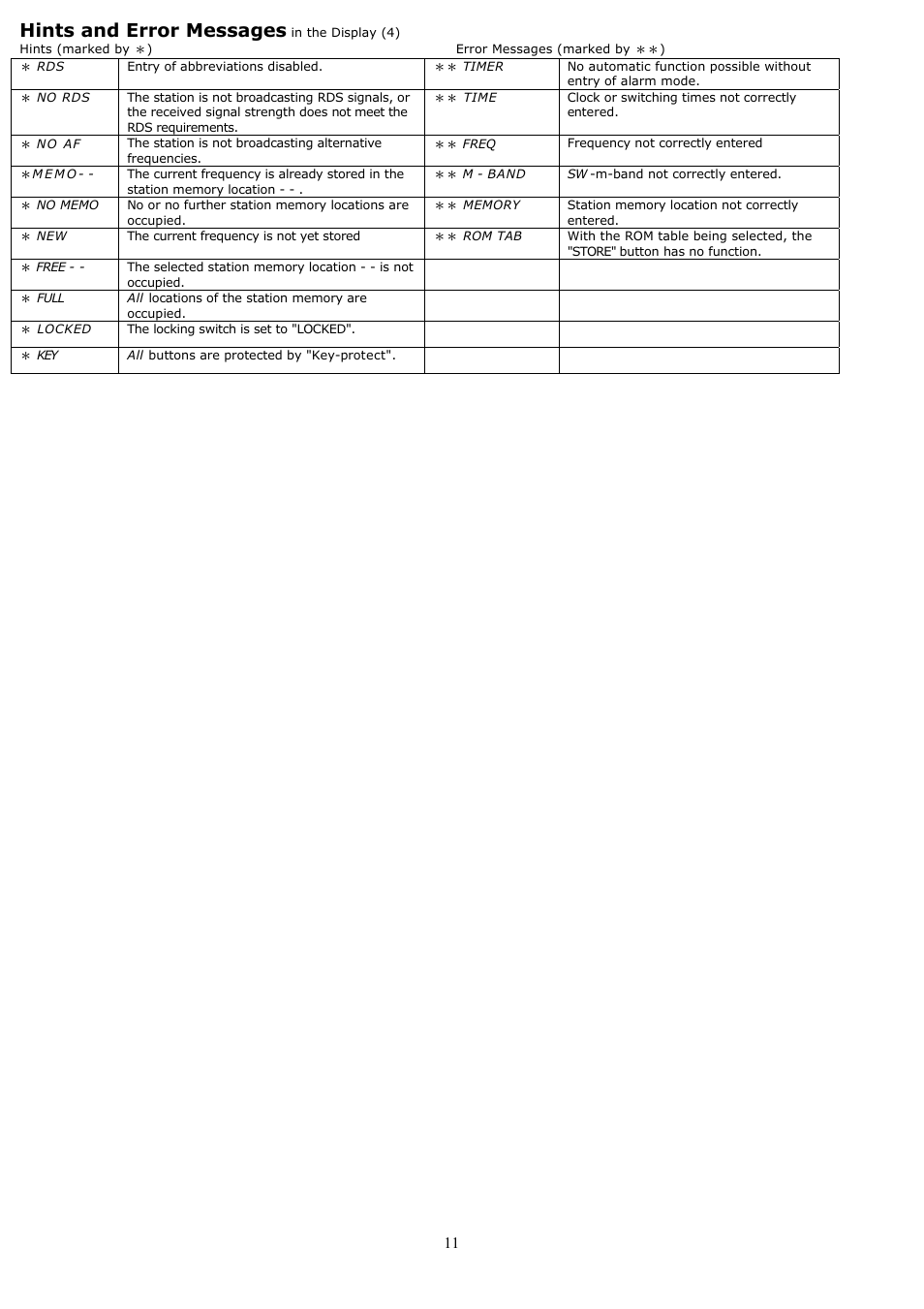 Hints and error messages | Grundig YB500 User Manual | Page 11 / 29