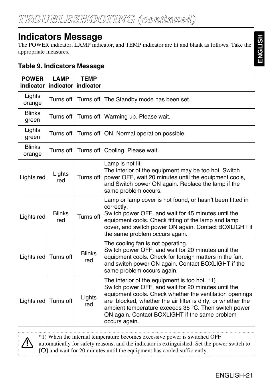 Indicators message | Grundig CP-731i User Manual | Page 22 / 39