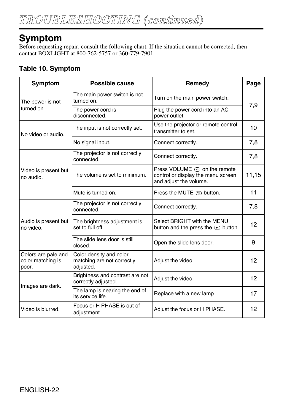 Symptom | Grundig CP-731i User Manual | Page 23 / 39