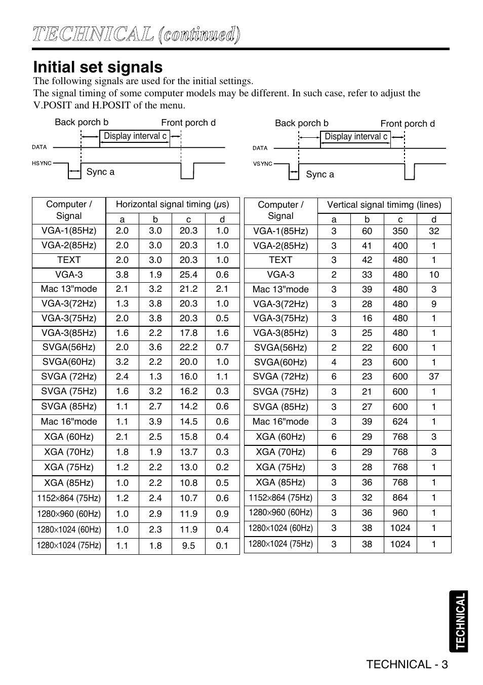 Tte ec ch hn niic ca al l ((ccoonnttiinnuueedd)), Initial set signals | Grundig CP-731i User Manual | Page 29 / 39