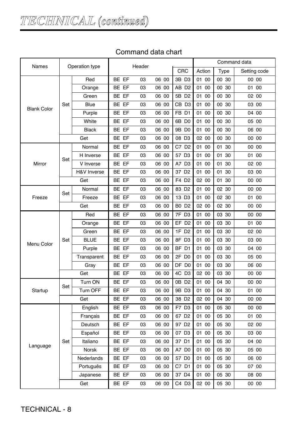 Tte ec ch hn niic ca al l ((ccoonnttiinnuueedd)), Technical - 8, Command data chart | Grundig CP-731i User Manual | Page 34 / 39