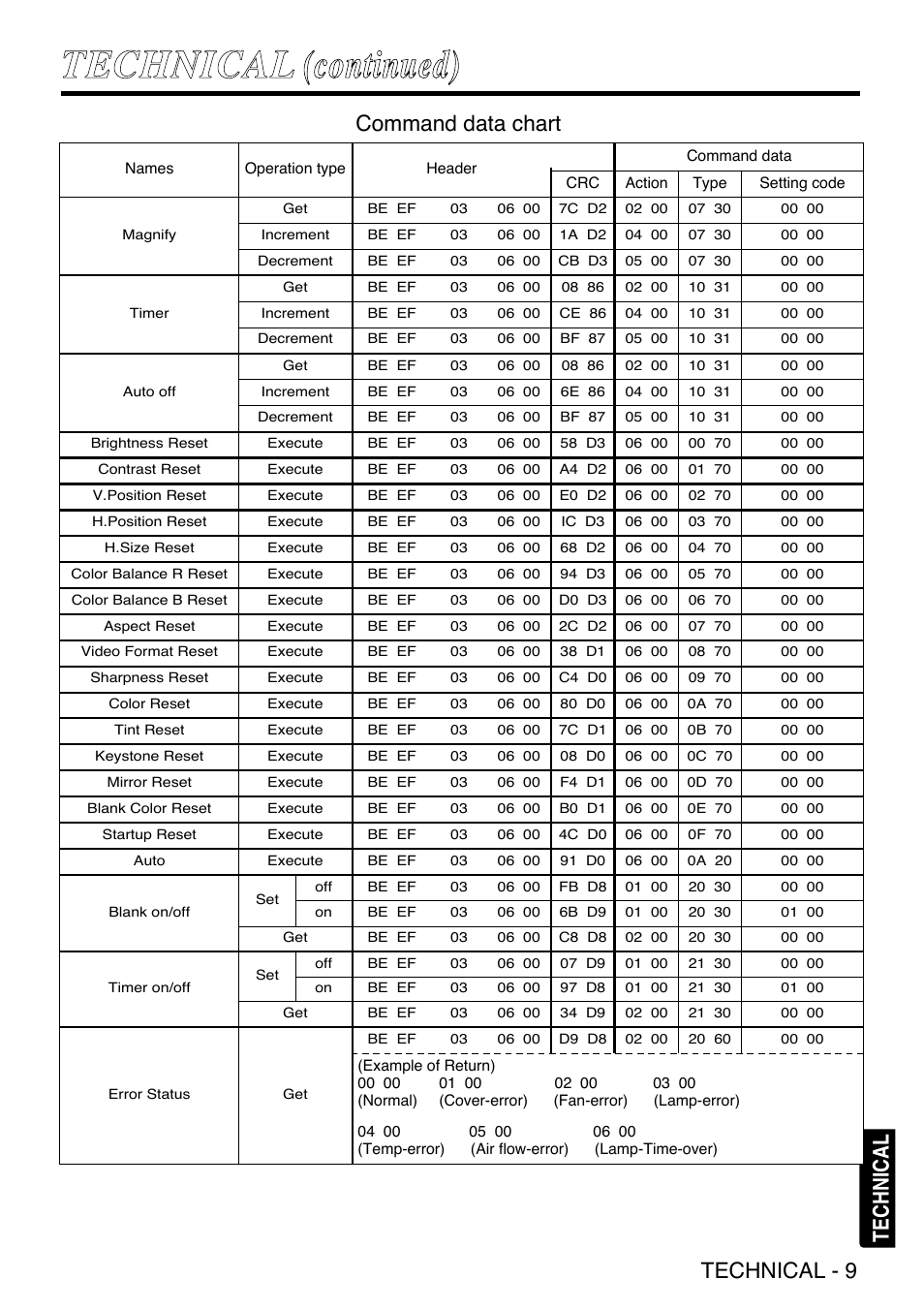 Tte ec ch hn niic ca al l ((ccoonnttiinnuueedd)), Technical - 9 technical, Command data chart | Grundig CP-731i User Manual | Page 35 / 39