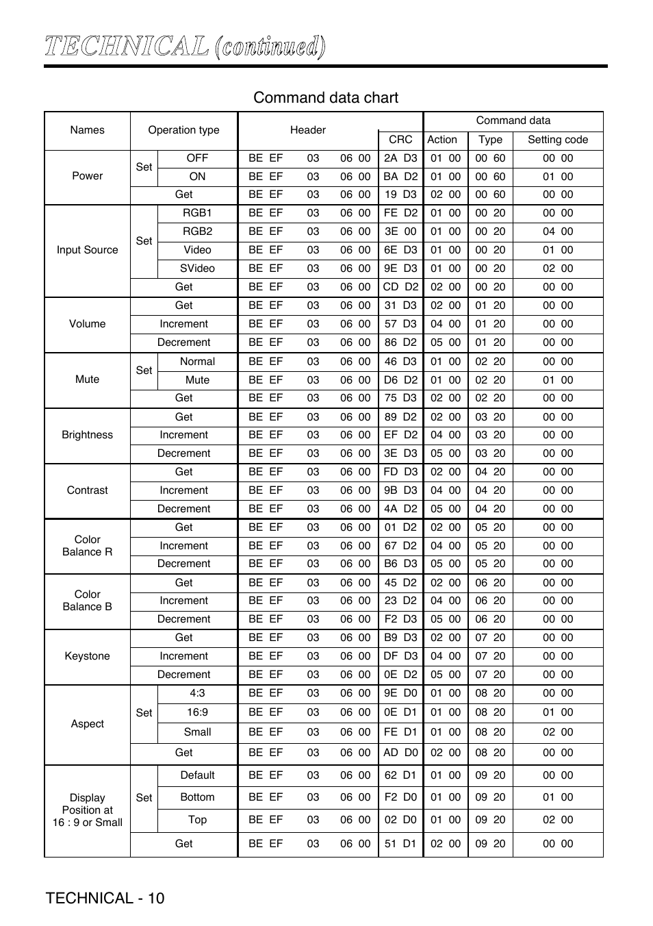 Tte ec ch hn niic ca al l ((ccoonnttiinnuueedd)), Technical - 10, Command data chart | Grundig CP-731i User Manual | Page 36 / 39