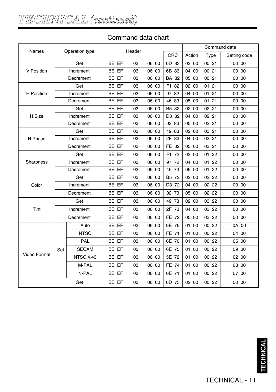 Tte ec ch hn niic ca al l ((ccoonnttiinnuueedd)), Technical - 11 technical, Command data chart | Grundig CP-731i User Manual | Page 37 / 39