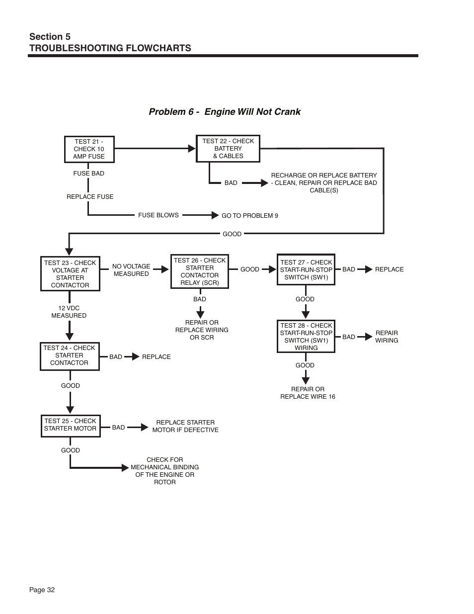 Problem 6 - engine will not crank | Guardian Technologies 5209 User Manual | Page 34 / 90