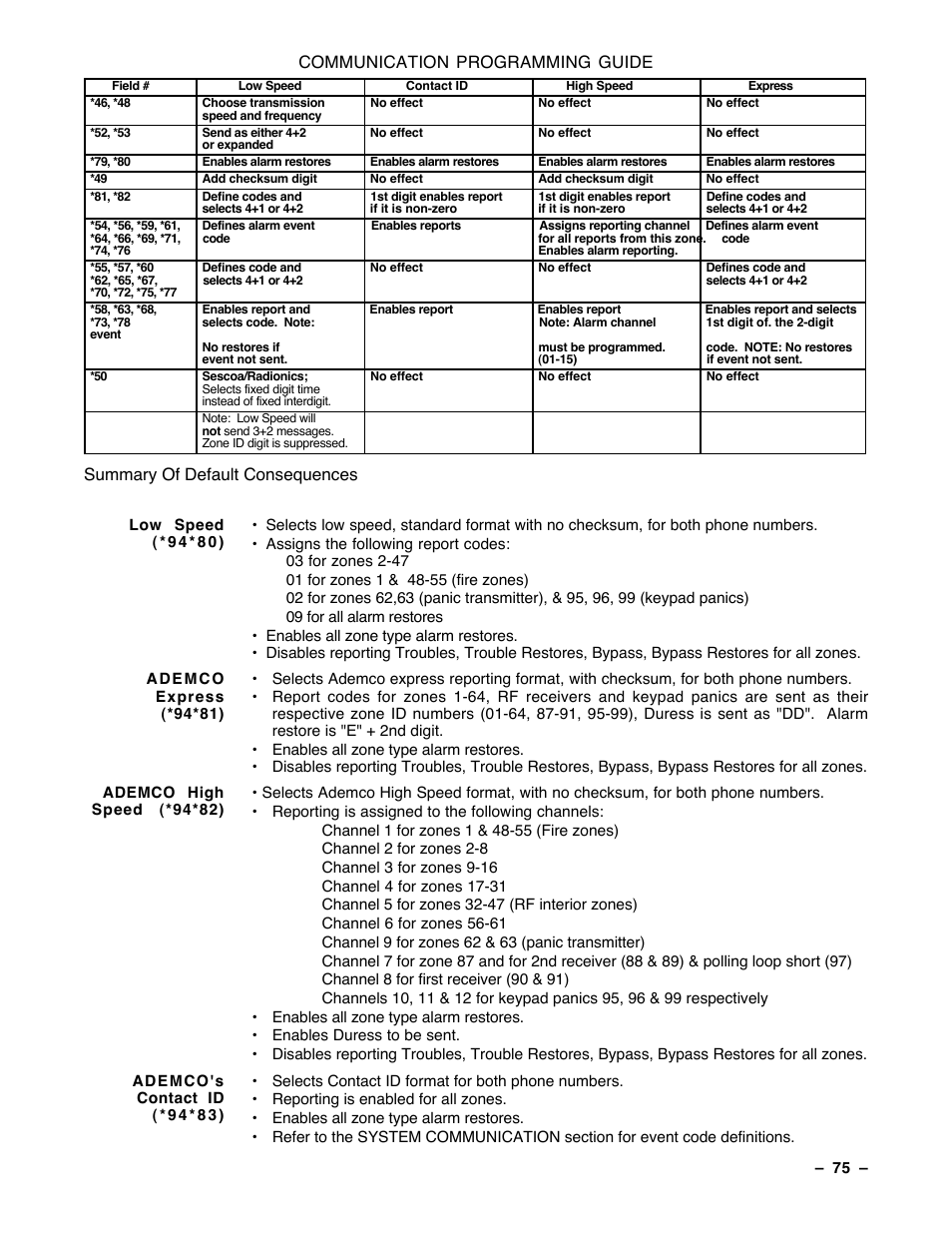 Communication programming guide, Summary of default consequences | Guardian Technologies Ademco VISTA-40 User Manual | Page 75 / 122