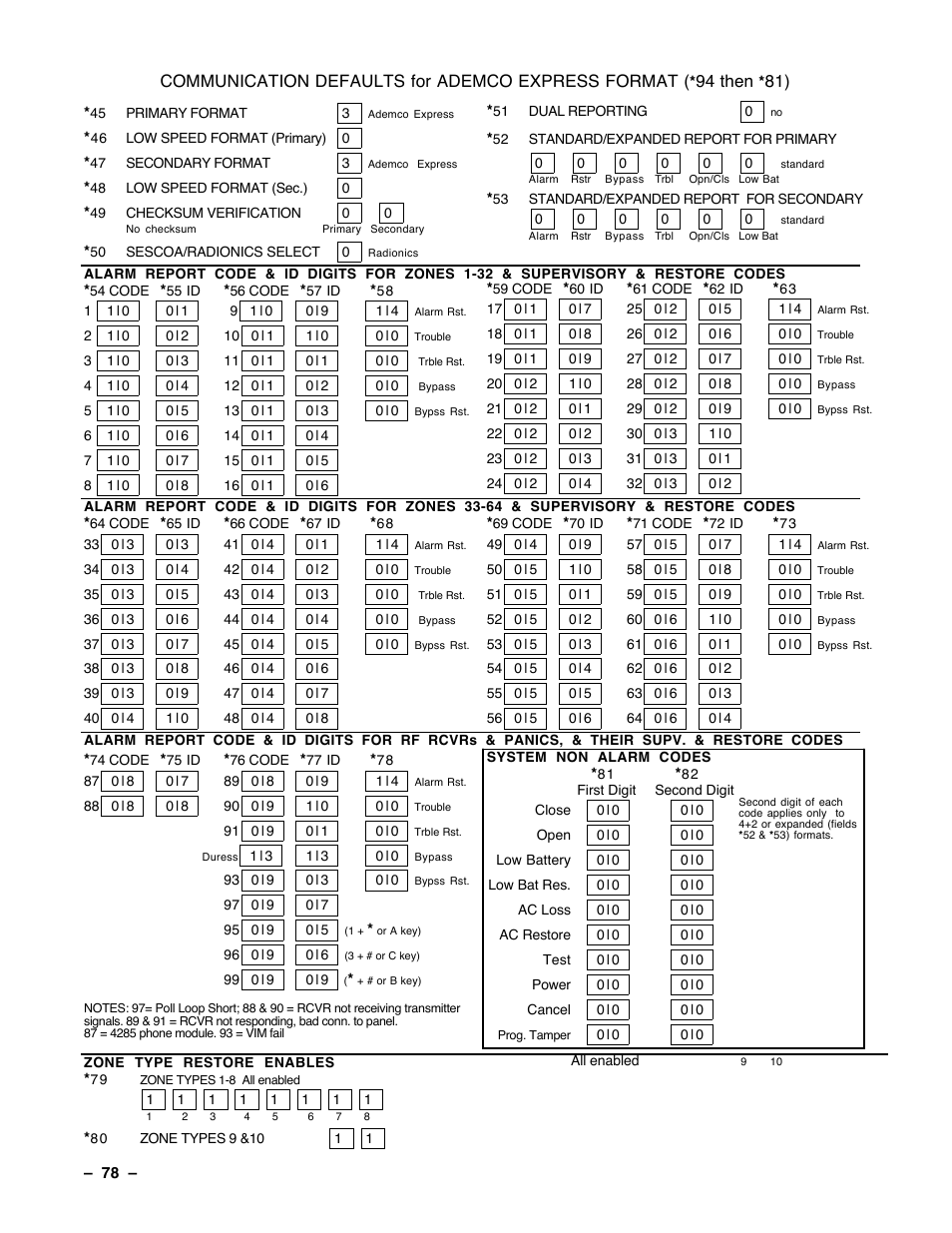 Communication defaults for ademco express format, 94 then | Guardian Technologies Ademco VISTA-40 User Manual | Page 78 / 122