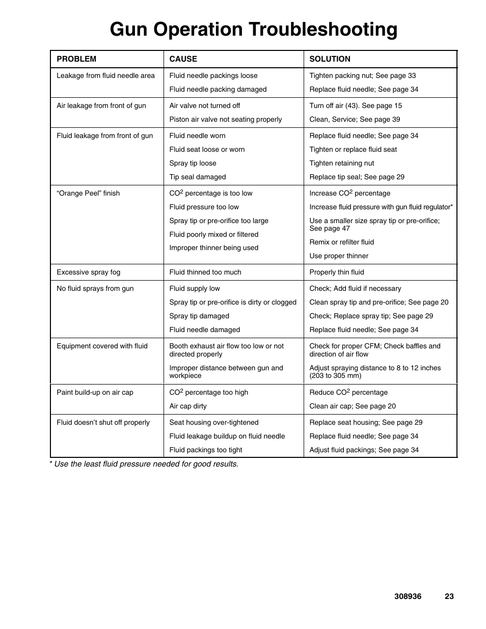 Gun operation troubleshooting | Graco Inc. UNICARB Pro AA4500 User Manual | Page 23 / 48
