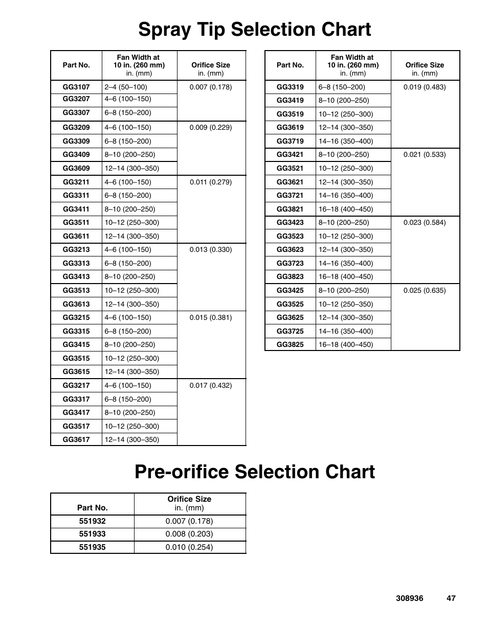 Spray tip selection chart, Pre-orifice selection chart | Graco Inc. UNICARB Pro AA4500 User Manual | Page 47 / 48