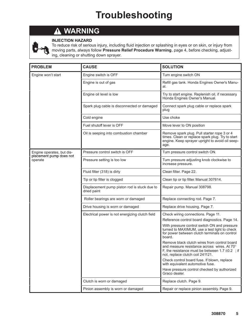 Troubleshooting, Warning | Graco Inc. 232632 User Manual | Page 5 / 26