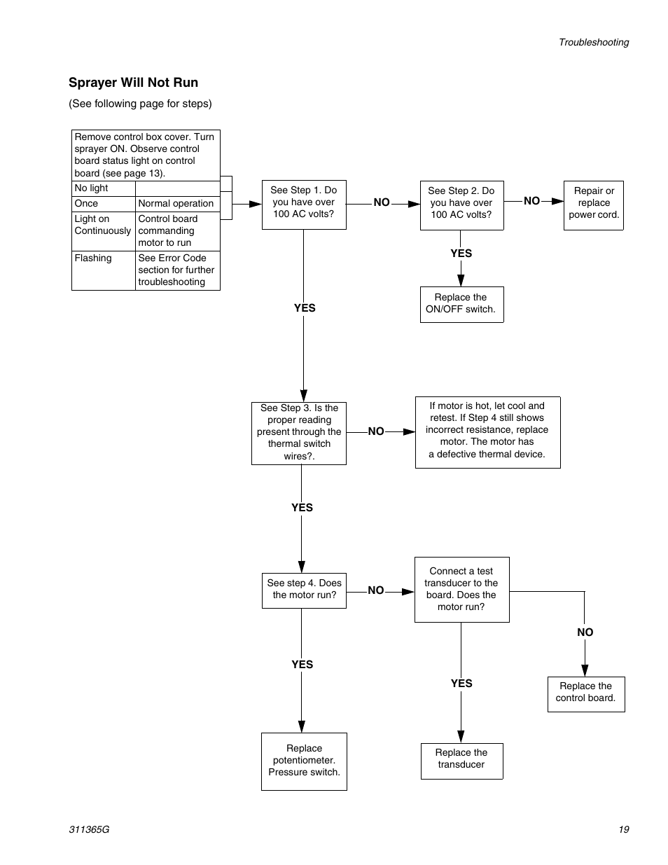 Sprayer will not run | Graco Inc. 1095 HI User Manual | Page 19 / 43