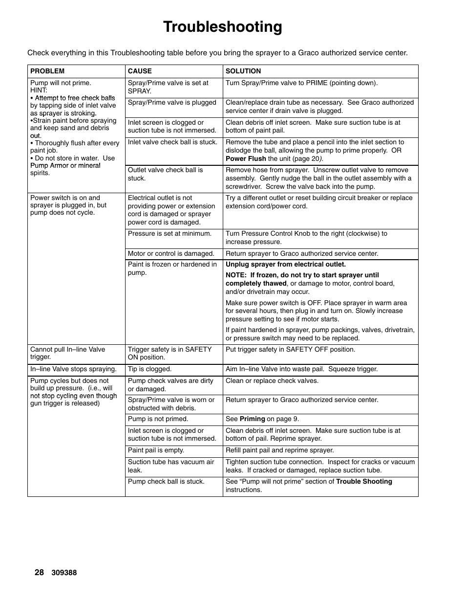 Troubleshooting | Graco Inc. 309388 User Manual | Page 28 / 44