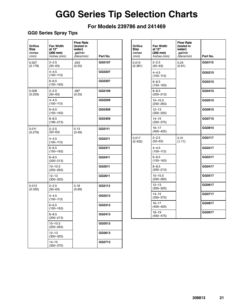 Gg0 series tip selection charts, Gg0 series spray tips | Graco Inc. 233670 User Manual | Page 21 / 32